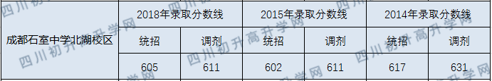 成都石室中學(xué)北湖校區(qū)2020年中考錄取分?jǐn)?shù)線是多少？