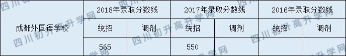 2020年成都外國語學(xué)校初升高錄取線是否有調(diào)整？