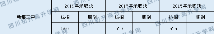 2020新都二中初升高錄取線(xiàn)是否有調(diào)整？