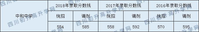 中和中學2020年中考錄取分數是多少？