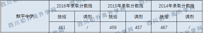 2020年敖平中學分數(shù)線是多少？