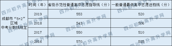 成都市龍泉中學2020年中考錄取分數(shù)線是多少？
