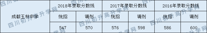 成都玉林中學2020年中考錄取分數(shù)是多少？