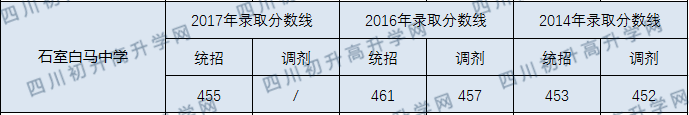 2020年成都石室白馬中學分數(shù)線是多少？