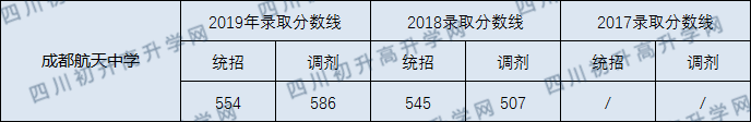 2020年成都市航天中學中考錄取線是多少？