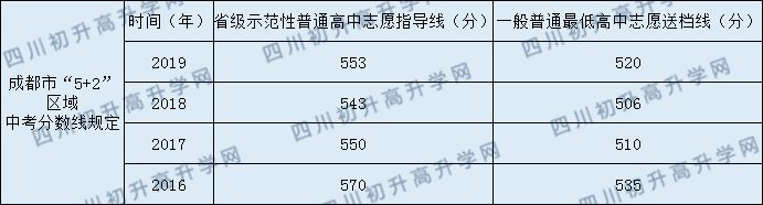 2020年成都市新世紀外國語學校錄取分數(shù)線是多少？