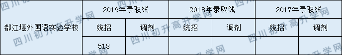2020年都江堰外國語實驗學校中考分數(shù)線是多少？