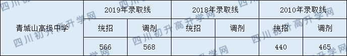 2020年青城山高級(jí)中學(xué)收分線是多少？