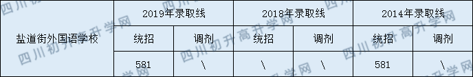2020年成都鹽外中考分?jǐn)?shù)線(xiàn)是多少？