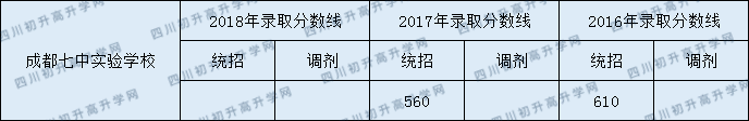 2020年成都七中實驗學校錄取分是多少？