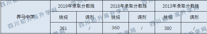 2020年養(yǎng)馬中學(xué)錄取分?jǐn)?shù)線是多少？