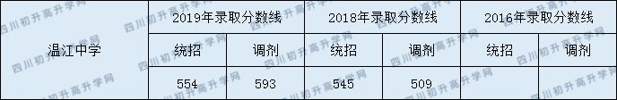 2020年四川省溫江中學(xué)錄取分?jǐn)?shù)線是多少？