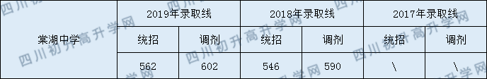 2020雙流棠湖中學(xué)初升高錄取線是否有調(diào)整？