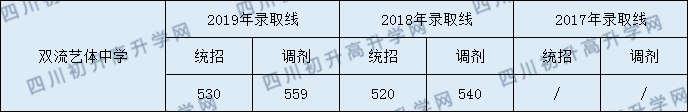 2020雙流藝體中學(xué)初升高錄取線是否有調(diào)整？