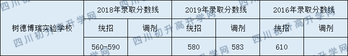 2020年樹德博瑞實驗學(xué)校中考錄取分?jǐn)?shù)線是多少？