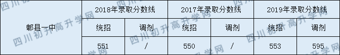 郫縣一中錄取分?jǐn)?shù)線2020年收分是多少？