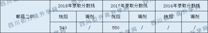 2020年郫縣二中分?jǐn)?shù)線(xiàn)普高是多少？