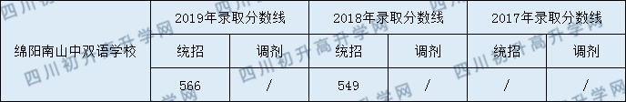 2020綿陽南山中學雙語學校初升高錄取分數(shù)線是否有調(diào)整？