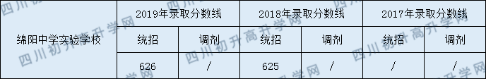 2020綿陽中學(xué)實(shí)驗(yàn)學(xué)校初升高錄取分?jǐn)?shù)線是否有調(diào)整？