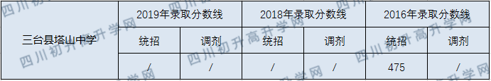 三臺縣塔山中學(xué)2020年中考錄取分?jǐn)?shù)線是多少？