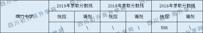綿竹中學(xué)2020年中考錄取分?jǐn)?shù)線是多少？