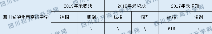 2020四川省瀘州高級中學校初升高錄取分數(shù)線是否有調整？