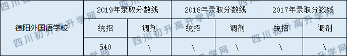 德陽(yáng)外國(guó)語(yǔ)學(xué)校2020年中考錄取分?jǐn)?shù)線(xiàn)是多少？