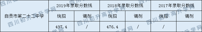自貢市第二十二中學校2020年中考錄取分數(shù)是多少？
