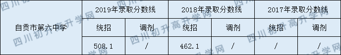 自貢市第六中學(xué)校2020年中考錄取分?jǐn)?shù)是多少？