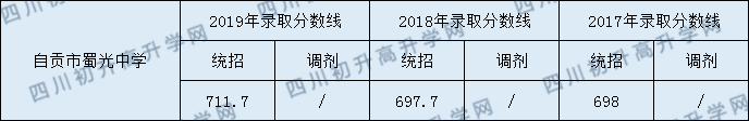 自貢市蜀光中學2020年中考錄取分數是多少？