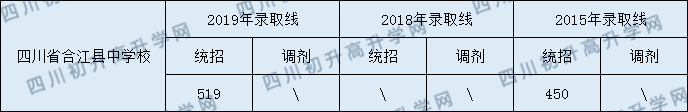 四川省合江縣中學(xué)校2020年中考錄取分?jǐn)?shù)線是多少？