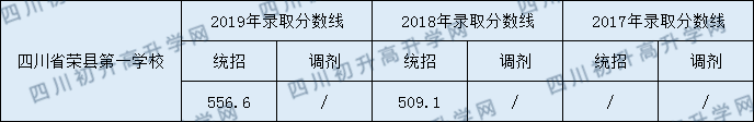 四川省榮縣第一中學(xué)校2020年中考錄取分?jǐn)?shù)是多少？