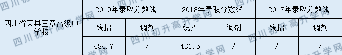 四川榮縣玉章高級中學(xué)校2020年中考錄取分?jǐn)?shù)是多少？