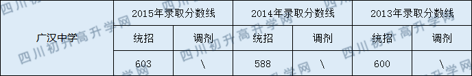 廣漢中學(xué)2020年中考錄取分?jǐn)?shù)線是多少？