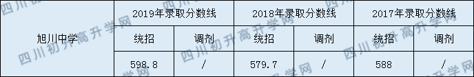 旭川中學(xué)2020年中考錄取分?jǐn)?shù)是多少？