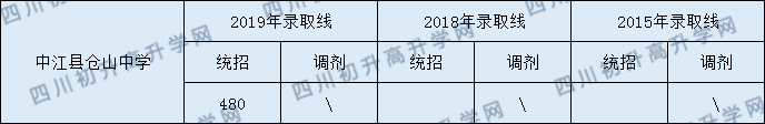 2020中江縣倉山中學初升高錄取線是否有調(diào)整？