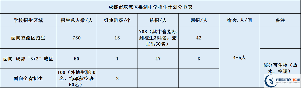 關(guān)于雙流棠湖中學(xué)2020年招生計劃（含統(tǒng)招、調(diào)招等計劃）