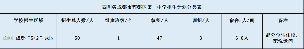 關(guān)于郫縣一中2020年招生計劃（含統(tǒng)招、調(diào)招、指標(biāo)到校生）