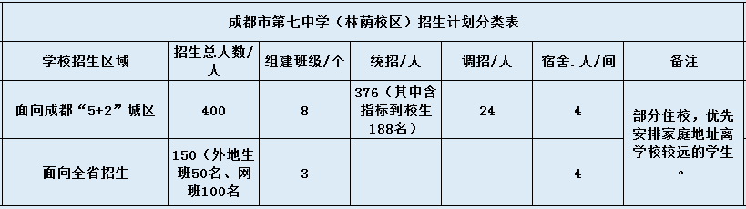 關(guān)于成都市第七中學（林蔭校區(qū)）2020年招生簡章