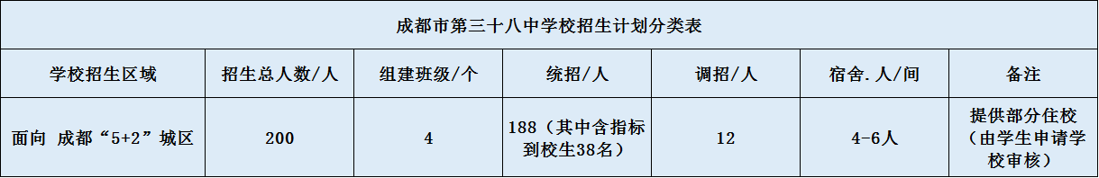 關(guān)于成都市第三十八中學(xué)校2020年招生計(jì)劃（含統(tǒng)招、調(diào)招）