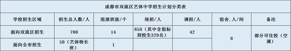 關(guān)于雙流藝體中學(xué)2020年招生簡(jiǎn)章（含統(tǒng)招、調(diào)招計(jì)劃）
