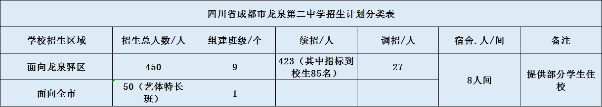 關(guān)于龍泉二中2020年招生計劃（含統(tǒng)招、調(diào)招、指標(biāo)到校生）