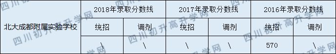 北大成都附屬實驗學(xué)校2020年中考錄取分數(shù)線是多少? 北大成都附屬實驗學(xué)校2020年中考錄取分數(shù)線是多少?