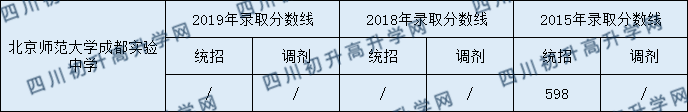 北京師范大學(xué)成都實(shí)驗(yàn)中學(xué)2020年中考錄取分?jǐn)?shù)是多少？