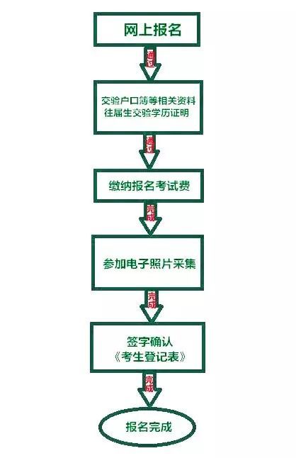 2020攀枝花中考怎么報名？