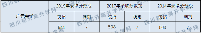 廣元中學(xué)2020年中考錄取分?jǐn)?shù)線是多少？