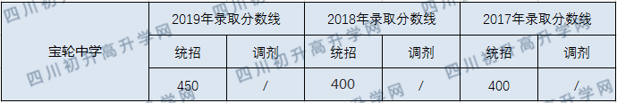 寶輪中學2020年中考錄取分數(shù)線是多少？
