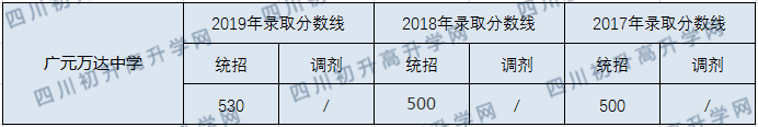 廣元萬達(dá)中學(xué)2020年中考錄取分?jǐn)?shù)線是多少？