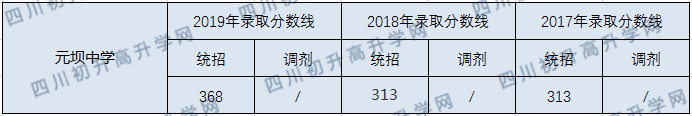 元壩中學(xué)2020年中考錄取分數(shù)線是多少？