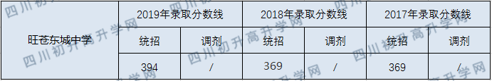 旺蒼東城中學(xué)2020年中考錄取分?jǐn)?shù)線是多少？